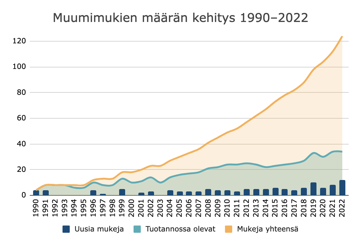 Arabian valmistamien Muumimukien määrän kehitys graafina vuosien 1990-2022 aikana