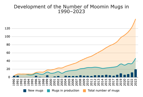 Development of the number of Moomin mugs in 1990-2023