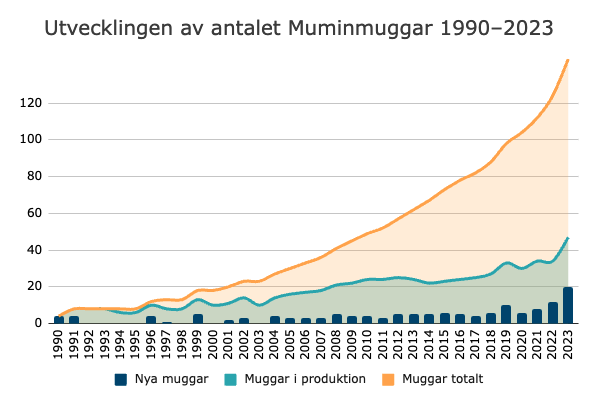 Utvecklingen av antalet muminmuggar 1990-2023